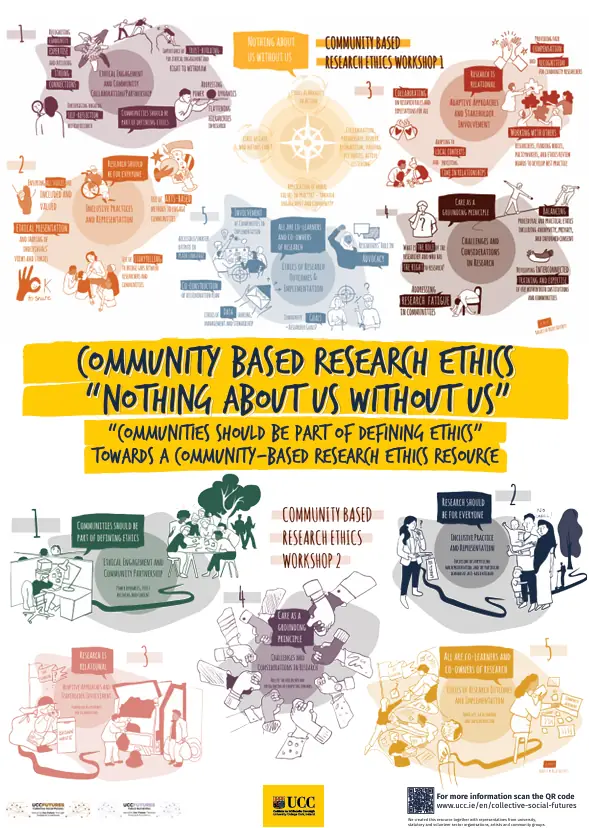 Graphics from the Community based research ethics workshops poster