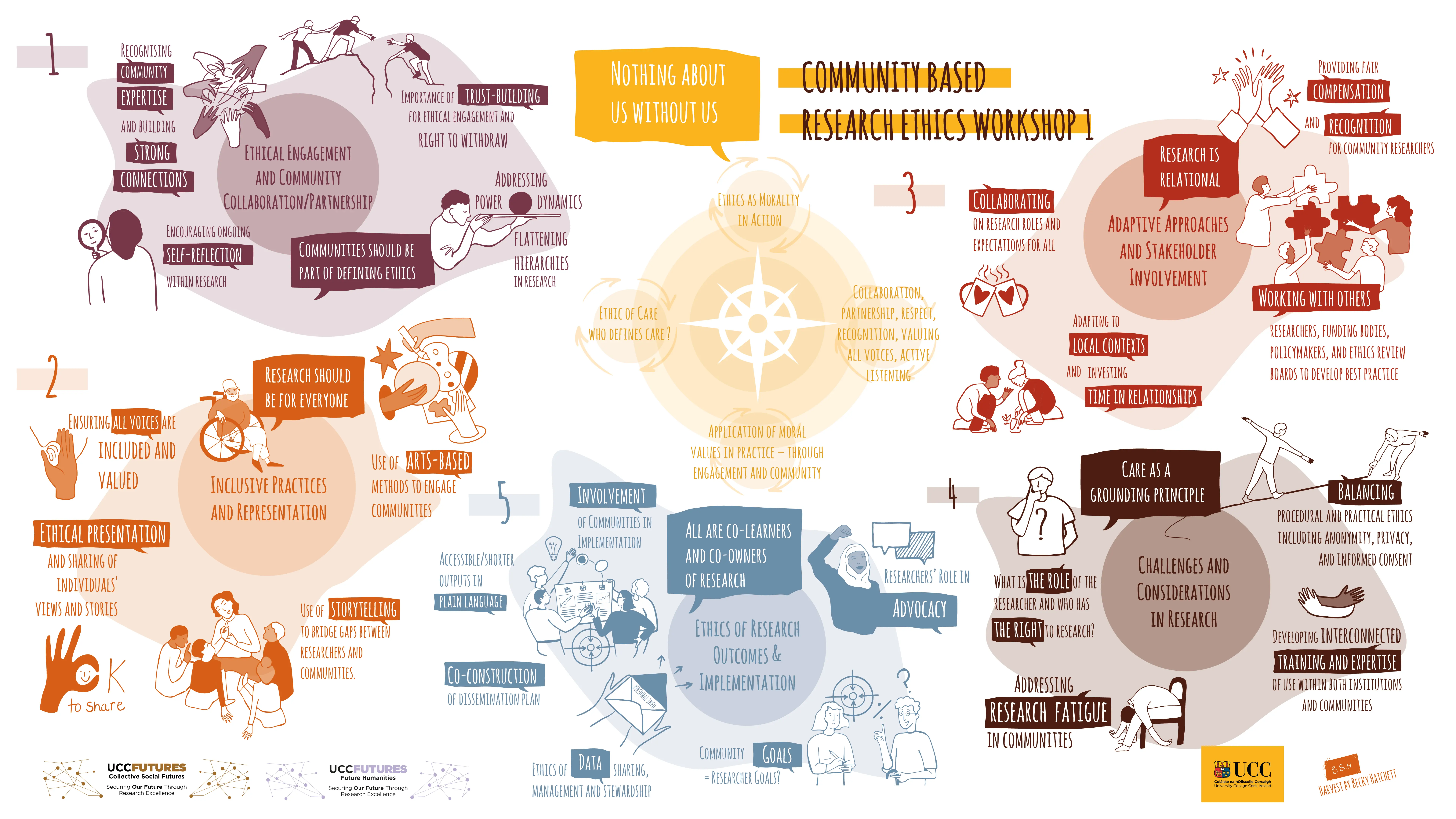 Overall graphic of fice themes from Workshop 1. Graphics by Becky Hatchett