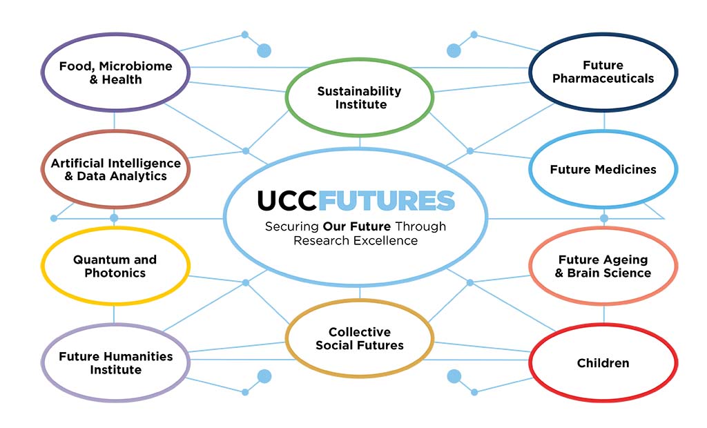 UCC Futures eco system diagram illustrating the ten thematic areas connected to the centre
