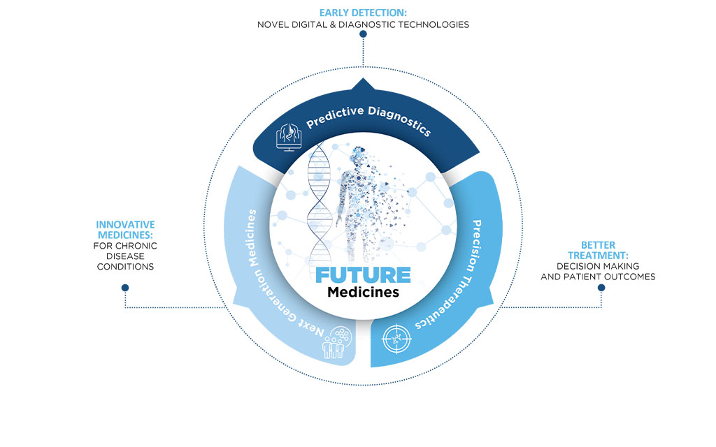 Impact New technologies, novel therapies and next generation medicines