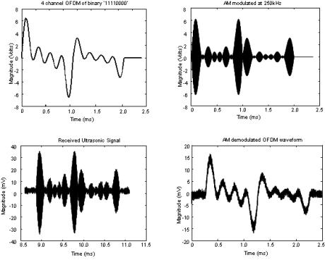 ultrasonic-communications