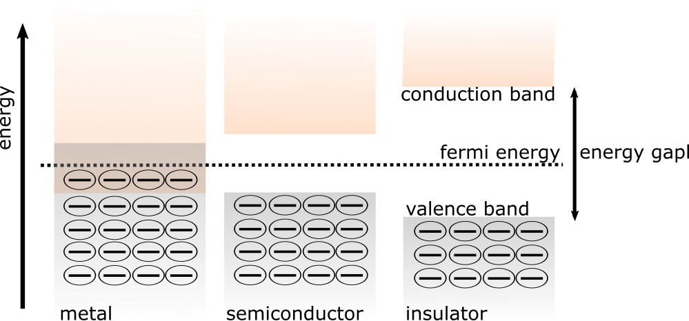 schematic representation of the band gap for metal, semiconductor and insulator