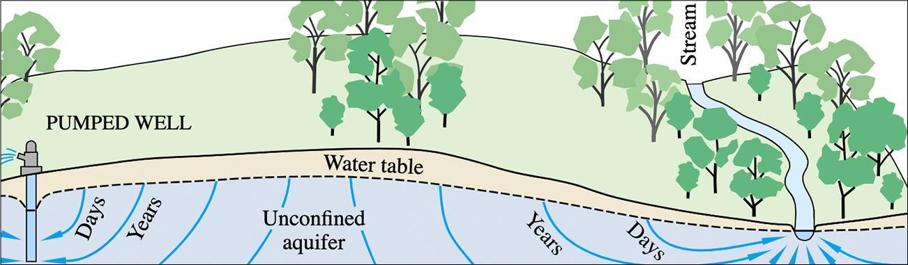 Schematic of groundwater transport.
