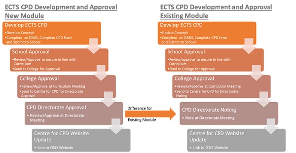 ECTS Development Pathway