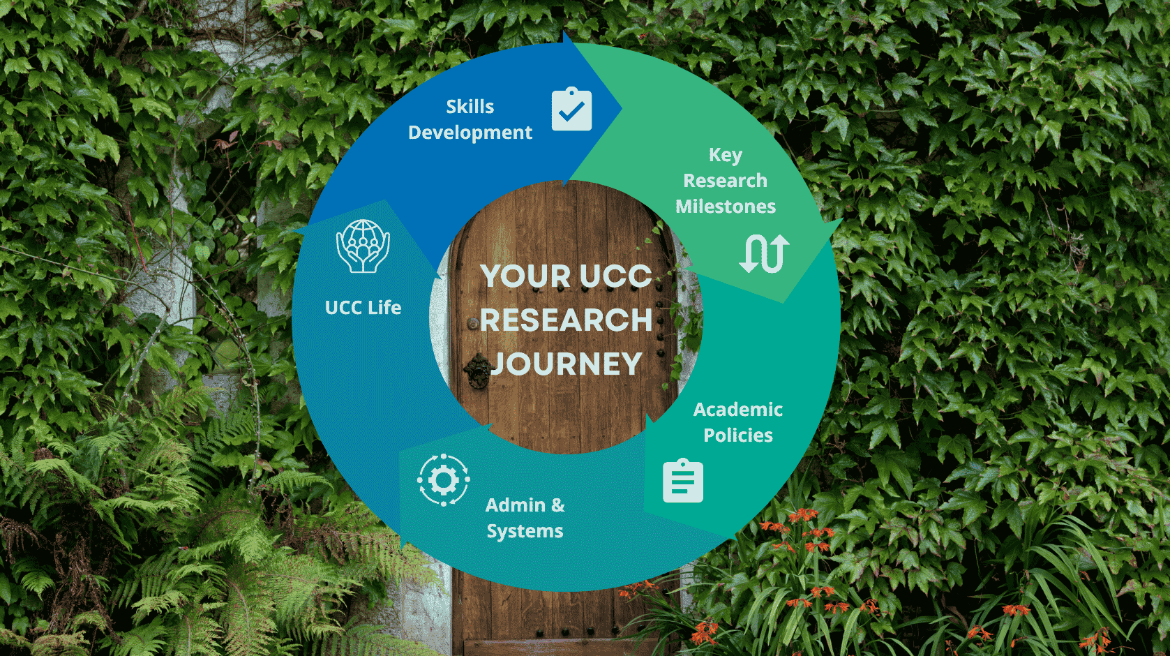 Student supports, Research Milestones, policies, Admin & systems, ucc life, skills
