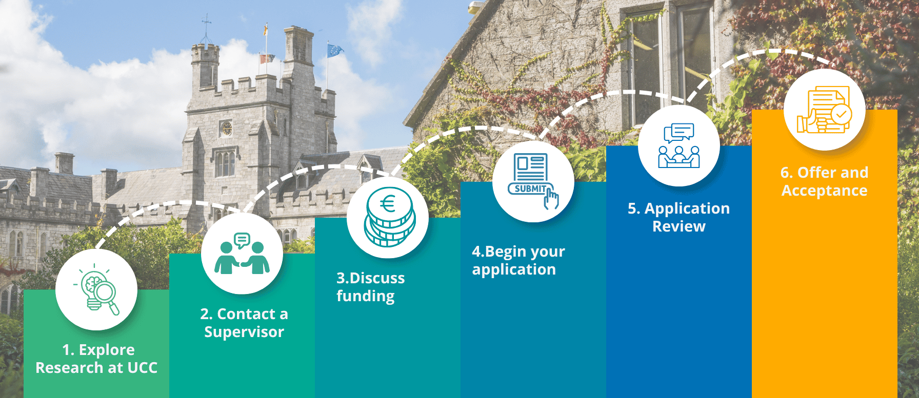 Steps in applying for research at ucc, listed below