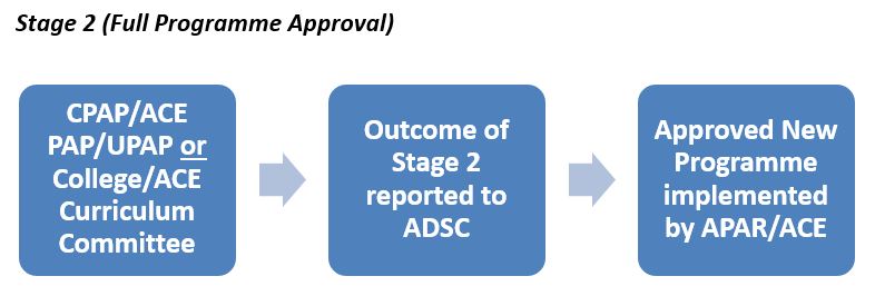 Diagram showing the Stage 2 Approval process: CPAP/ACE PAP/UPAP or College/ACE Curriculum Committee; Outcome of Stage 2 reported to ADSC; Approved New Programme implemented by APAR/ACE.