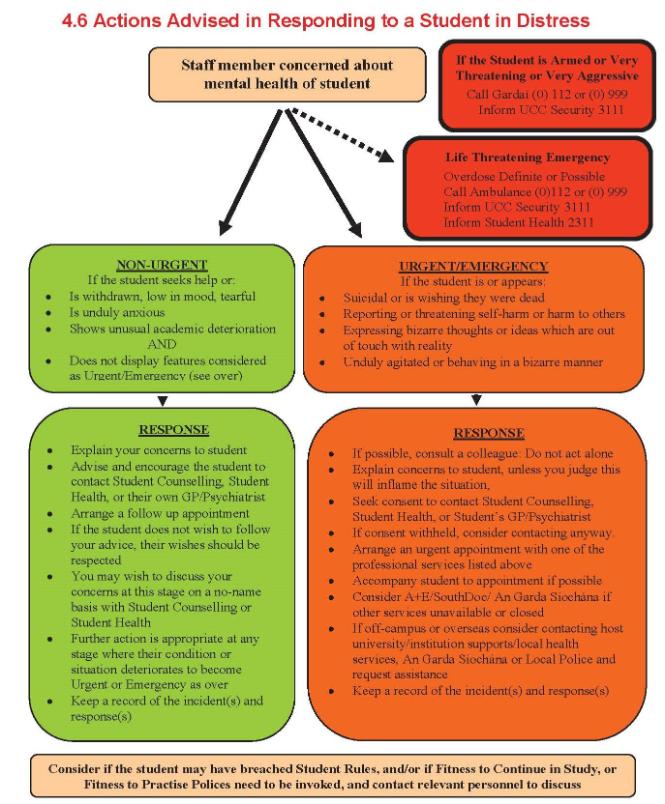 Flowchart of actions advised in Helping a Student in Distress or  Crisis
