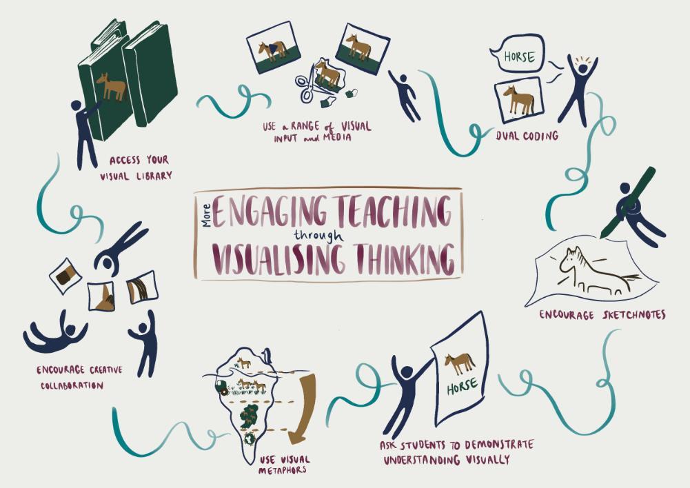 overview of visualising thinking resource guide including graphics to indicate this approach which includes access your visual library, usea range of viusal input and media, dual coding, encourage sketchnotes, ask students to demonstrate understanding visually, use visual metaphors, encourage creative collaboration