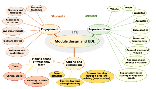 A graphic outlining the principles of UDL, the multiple means of engagement for students and representation for lecturers