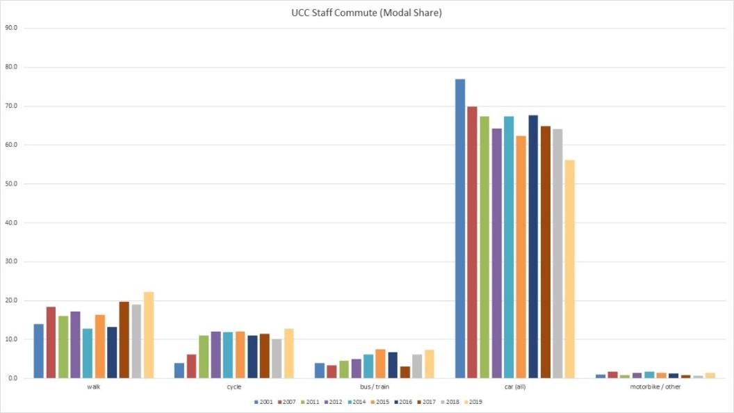 A graph of the breakdown of staff transport by type, with cars have the largest share