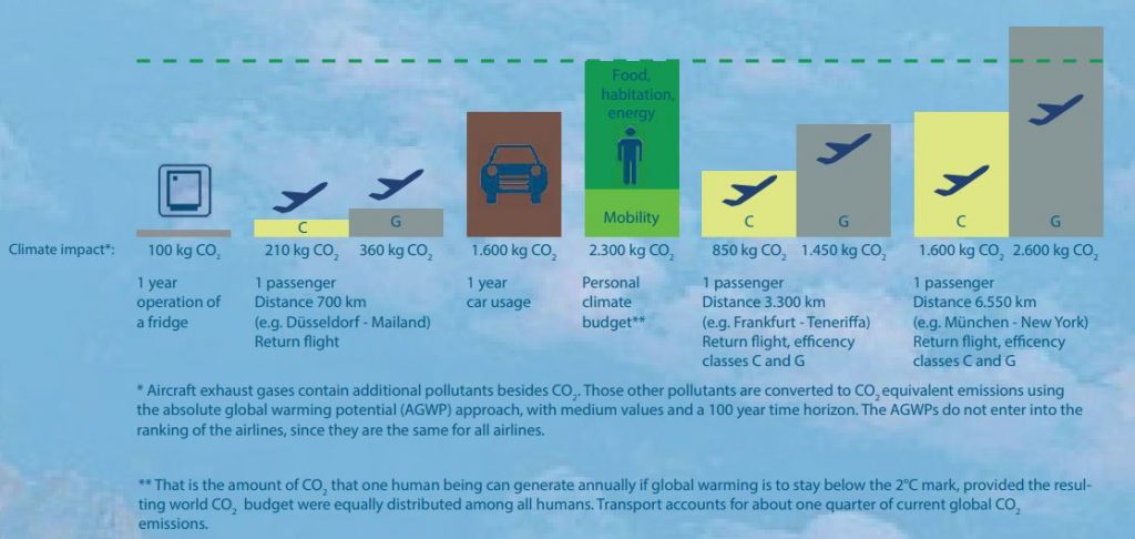 A graph of the carbon equivalent of the different modes of transport, with air travel being the highest