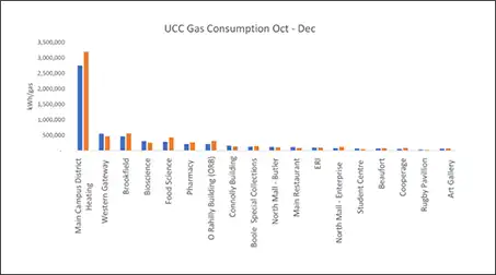 Graph showing gas use in Q1 22/23