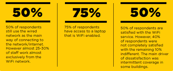 50% still use wired network, 75% have laptop, 50% satisfied with wifi