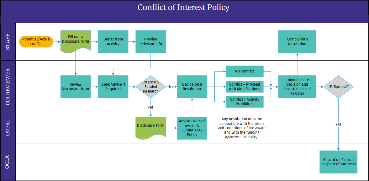 COI process flow chart