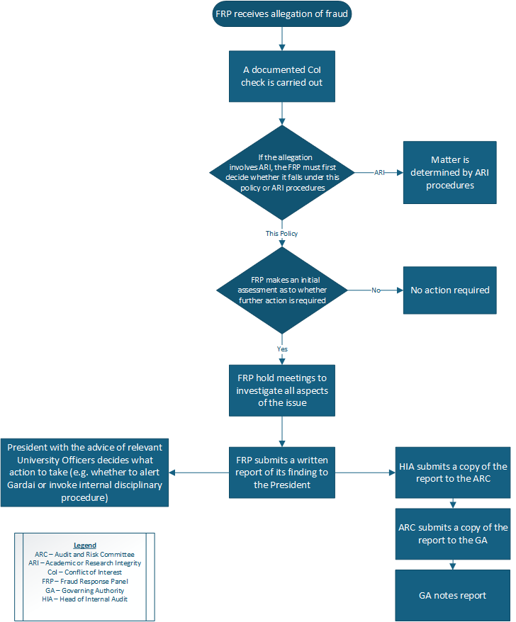 Anti Fraud Investigation Flowchart