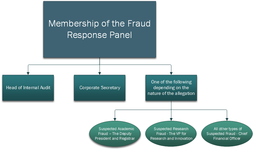 Diagram of Membership of the Fraud Response Panel