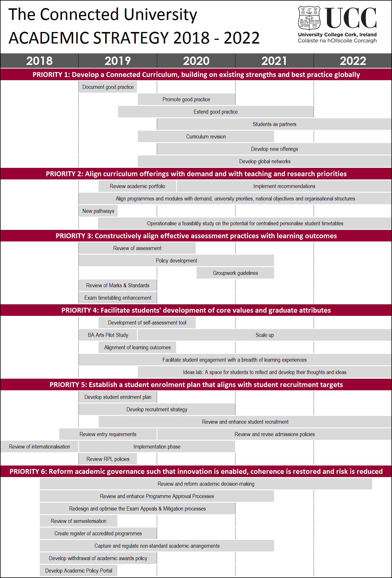 Academic Strategy Implementation Timeline
