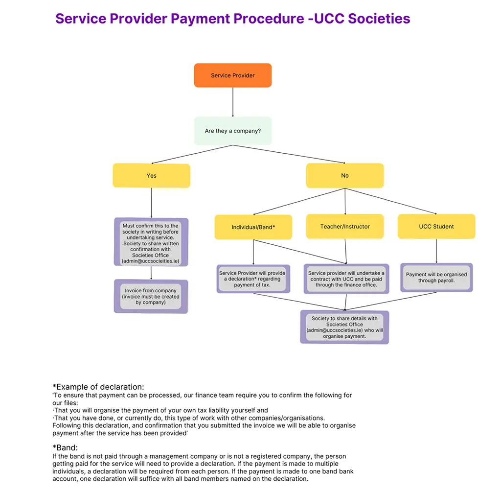 Flow diagram outlining payment procedure for service providers to UCC Societies