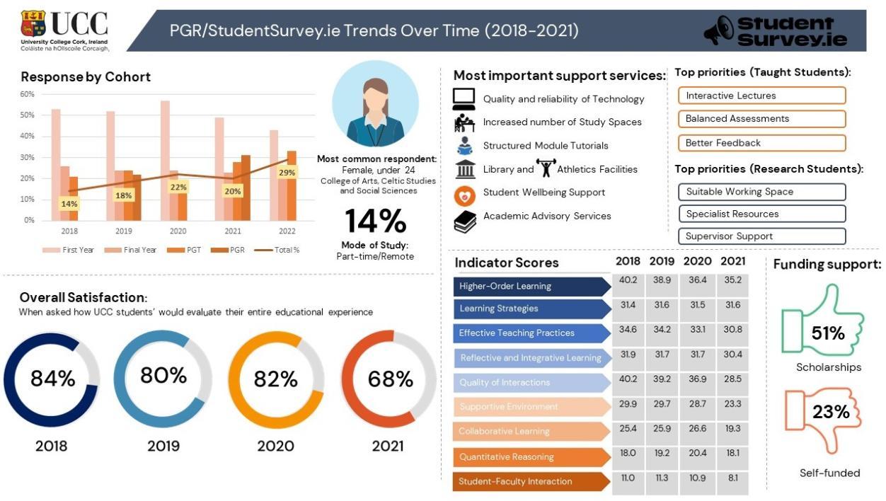 StudentSurvey.ie trends