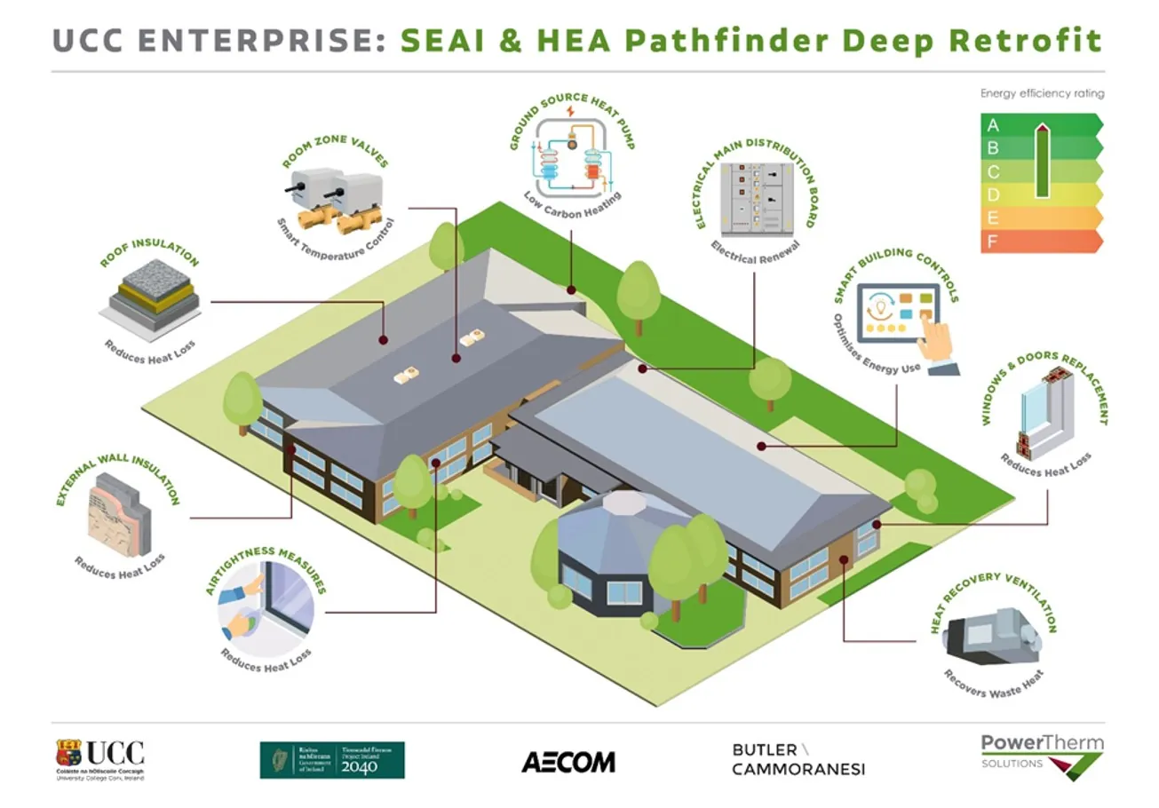 Infographic illustrating the works taking place at UCC's enterprise centre