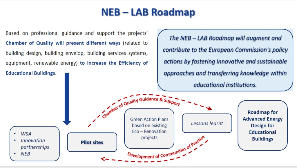 Infographic outlining the Neb-Lab project