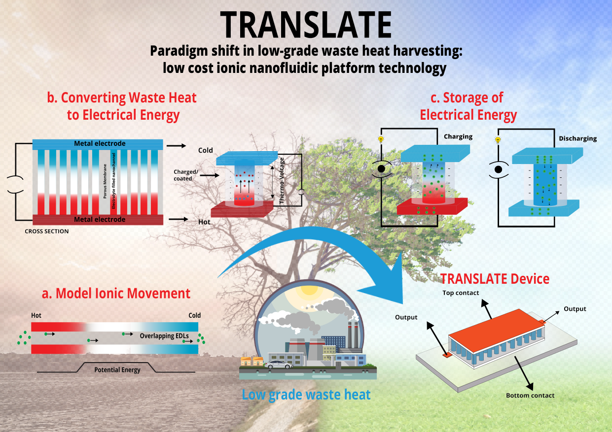 UCC Academy proud to be a part of EU project TRANSLATE 