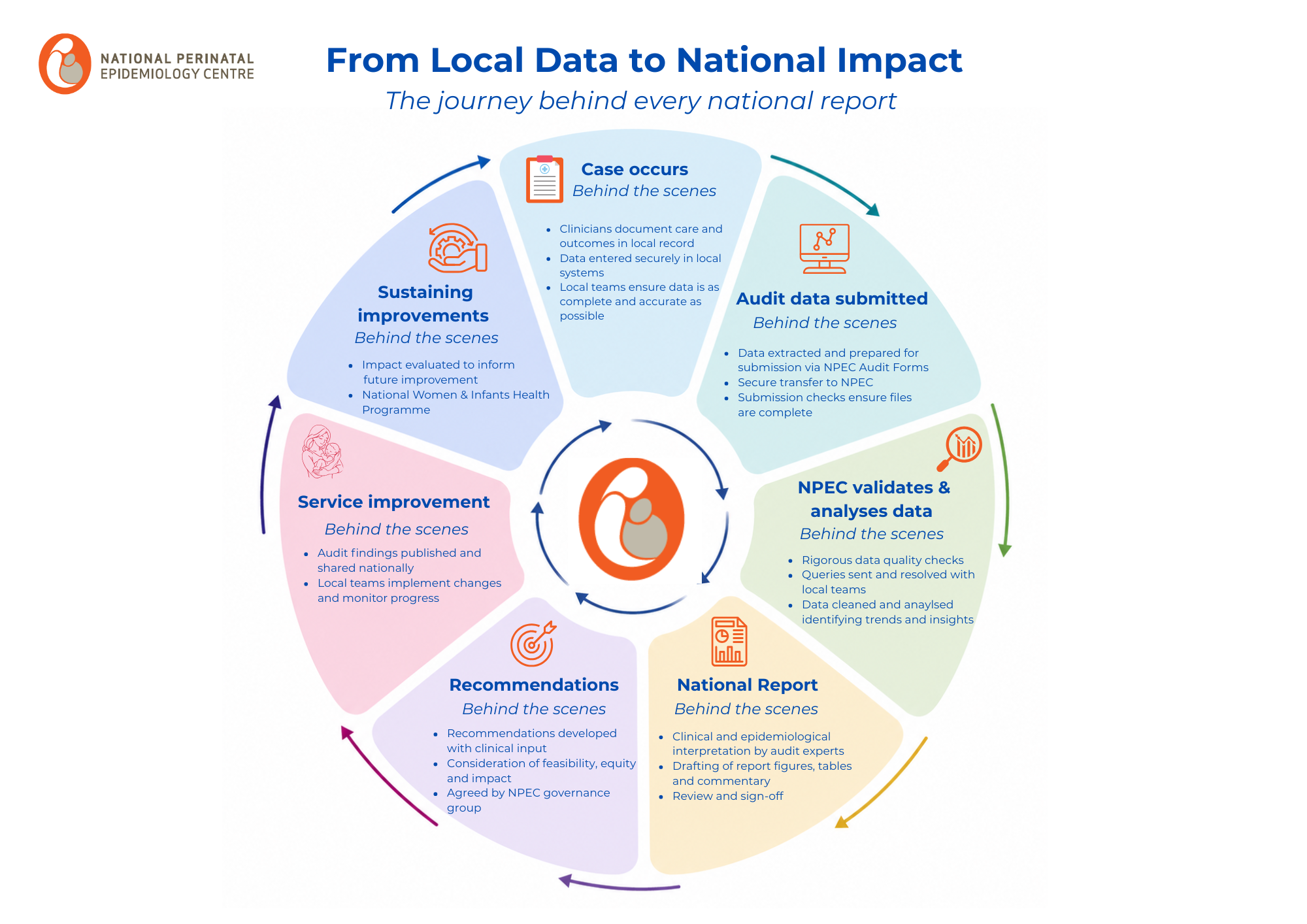 Circular process diagram titled “From Local Data to National Impact: The journey behind every national report”. The diagram shows seven stages in the NPEC audit cycle: case occurs, audit data are submitted, NPEC validates and analyses data, national report, recommendations, service improvement, and sustaining improvements. The cycle shows how local data are transformed into national audit findings, recommendations and ongoing improvement. Circular process diagram titled “From Local Data to National Impact: The journey behind every national report”. The diagram shows seven stages in the NPEC audit cycle: case occurs, audit data are submitted, NPEC validates and analyses data, national report, recommendations, service improvement, and sustaining improvements. The cycle shows how local data are transformed into national audit findings, recommendations and ongoing improvement.